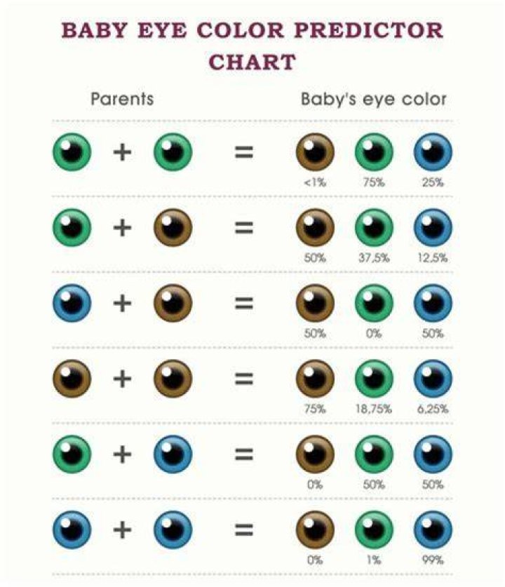 Are green eyes dominant over brown?