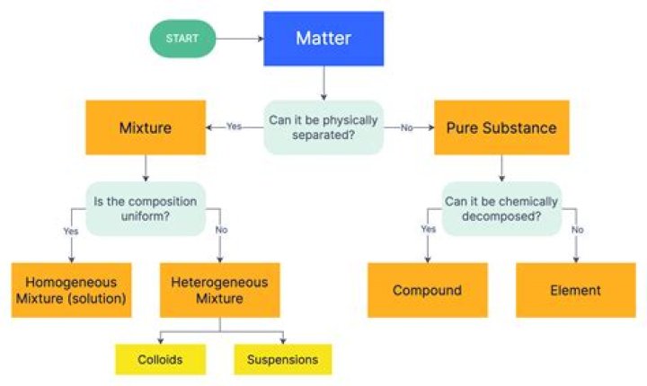 Can new matter be formed?