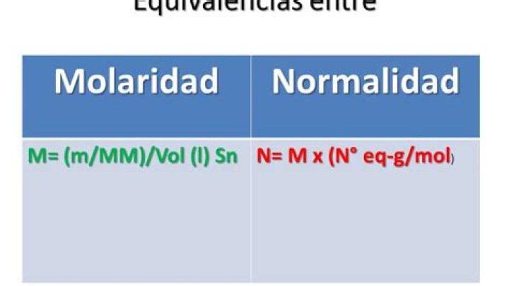 ¿Cuando la molaridad es igual a la normalidad?