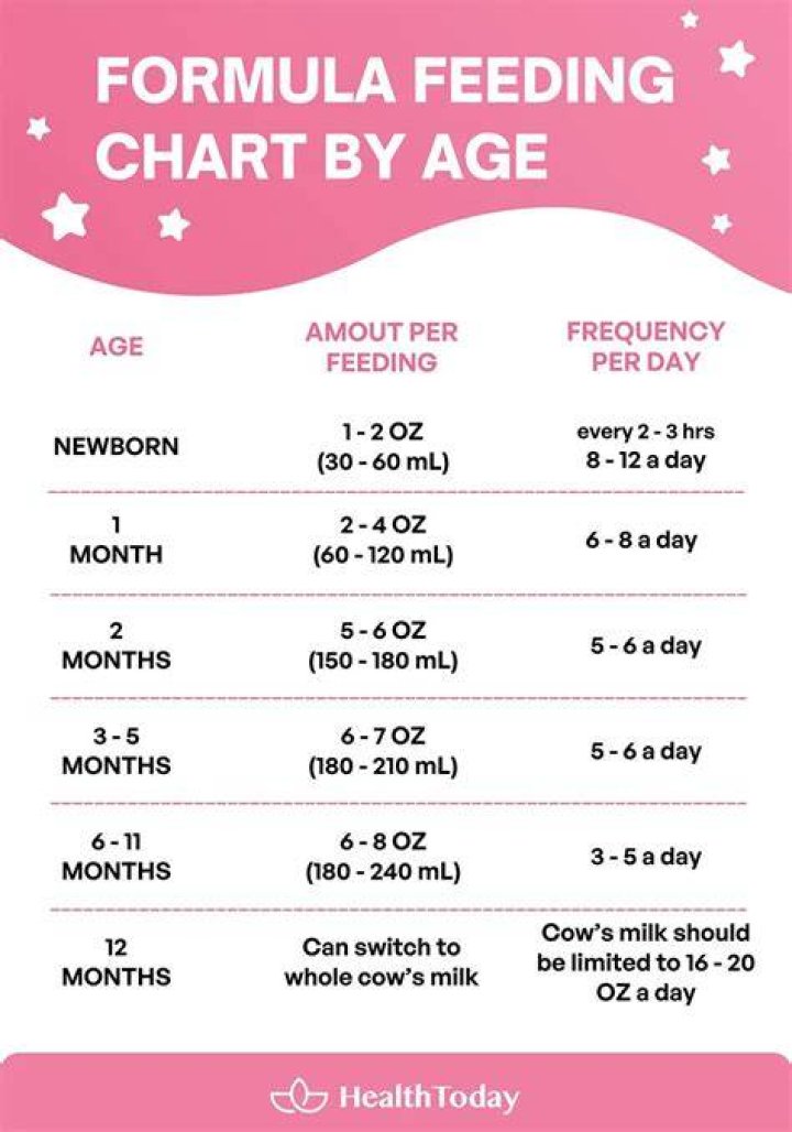 Do babies need formula after 12 months?