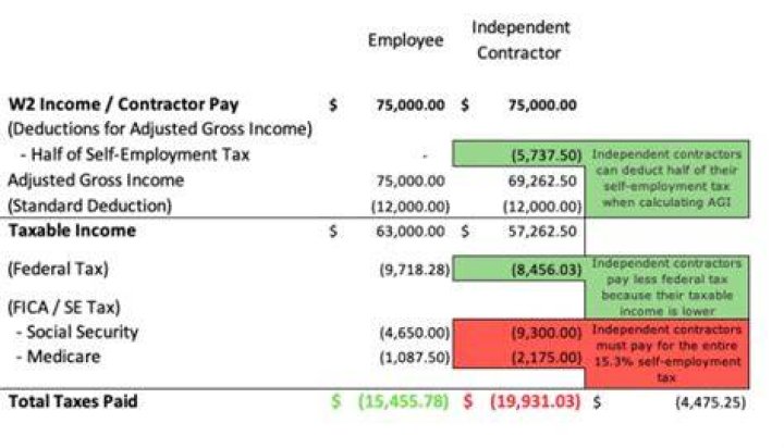 Do you pay more taxes as an independent contractor?