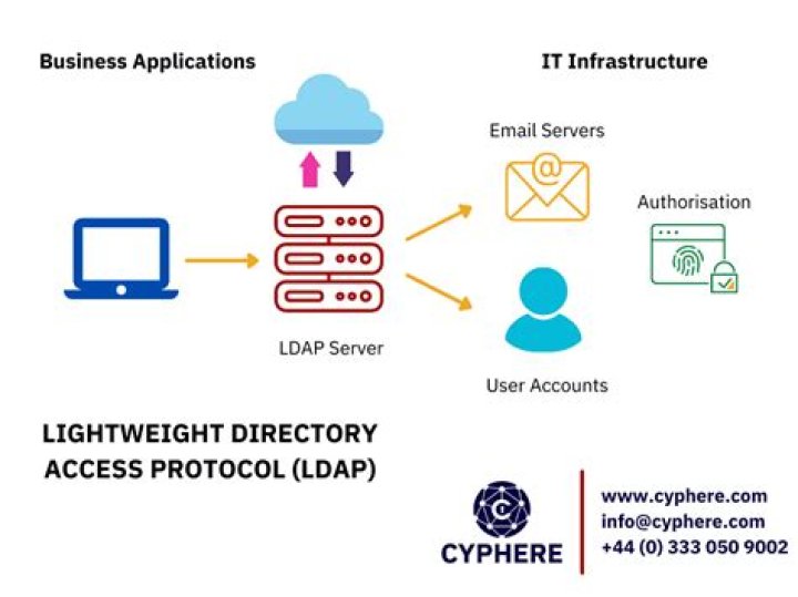 Does AWS use LDAP?