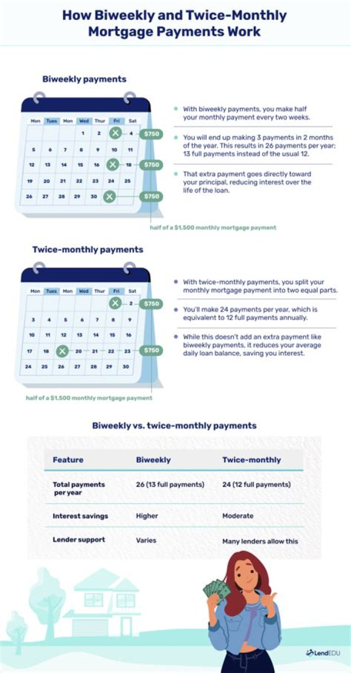 Does paying mortgage twice a month save money?