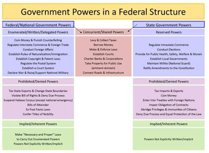 How are powers divided among the States and the national government?