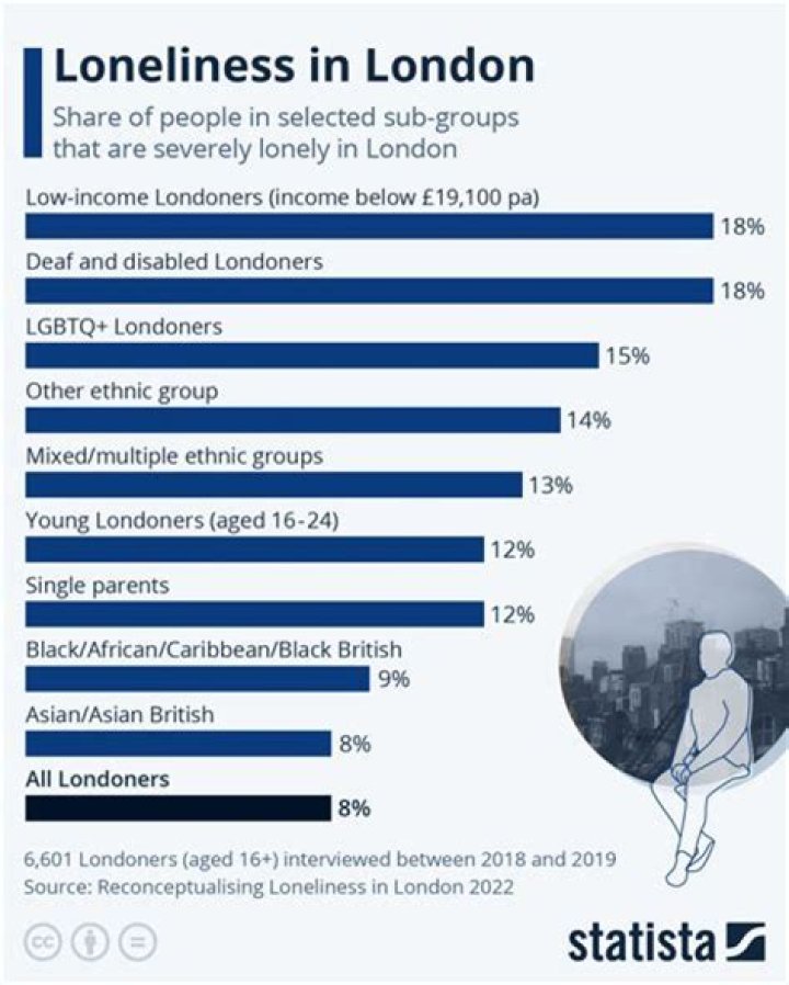 How can I fight loneliness in London?