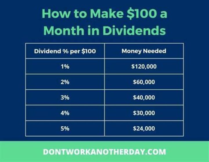 How can I make $50 a month in dividends?