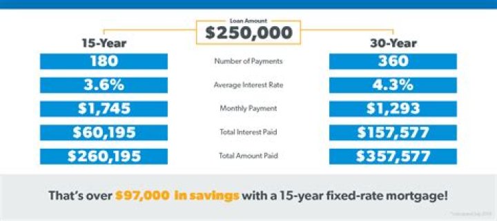 How can I pay my 15 year mortgage off in 10 years?