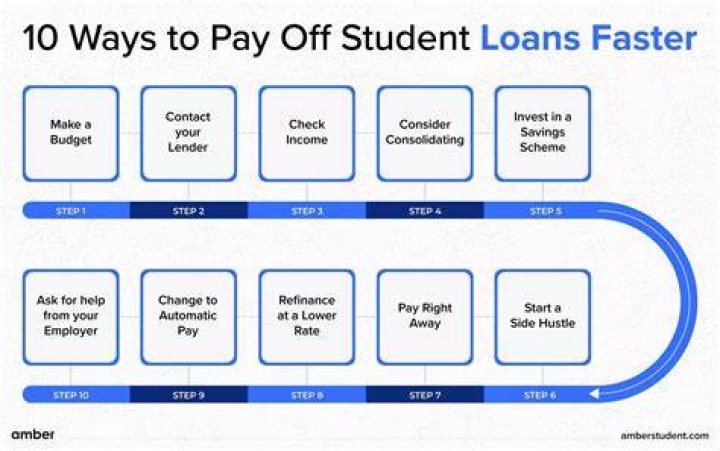 How can I pay off 200k in student loans?