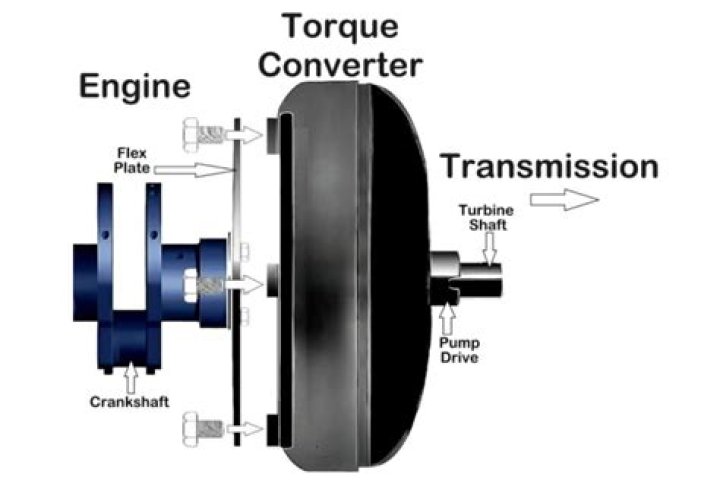 How do I know if my torque converter is shudder?