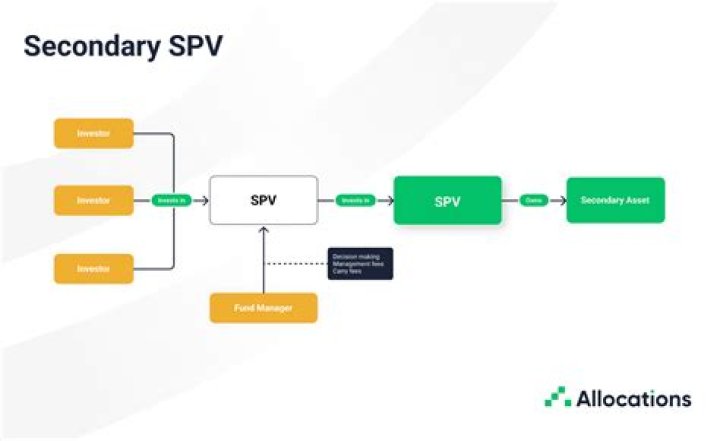 How do I set up an SPV in Ireland?