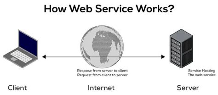 How does Web services work in C#?