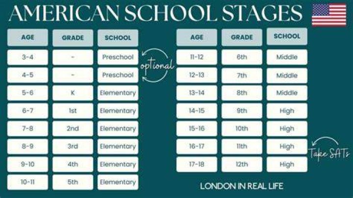 How long is high school UK?