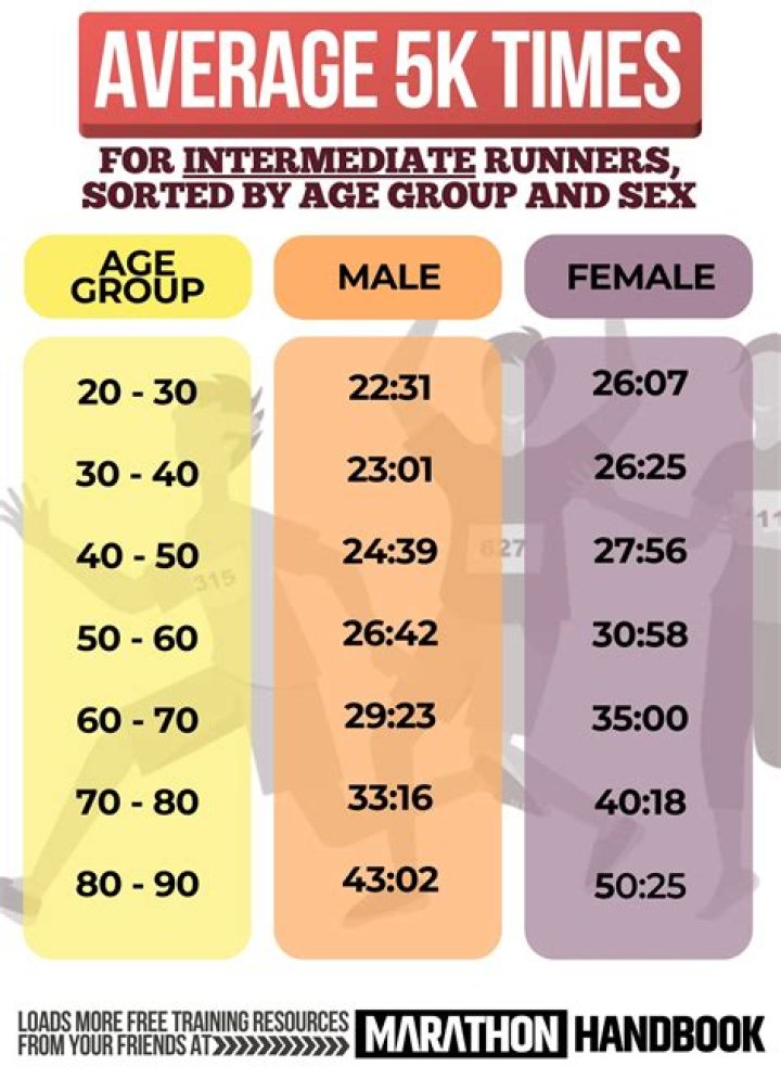 How long should it take to run 5K?