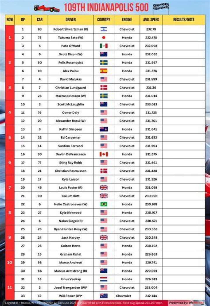 How many g's does the Indy 500 have?