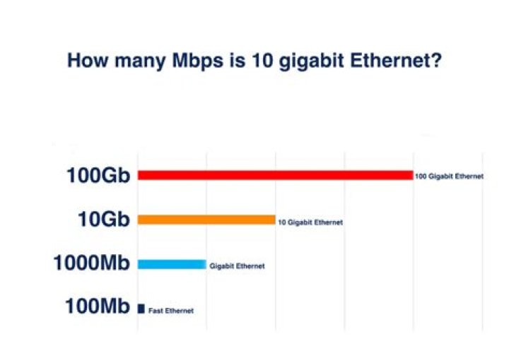 How many GB is 100 Mbps?