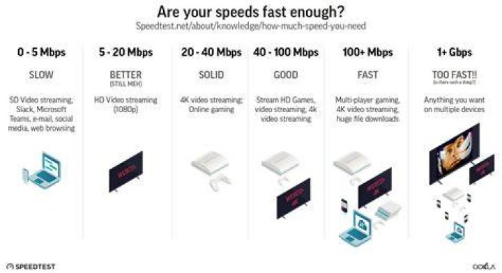 How many Mbps do I need for gaming?