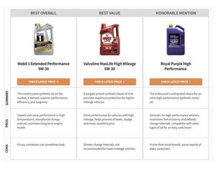 How many miles is synthetic blend oil good for?