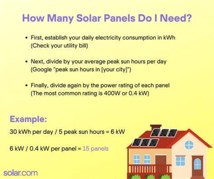 How many solar panels do I need for a 2000 square foot house?