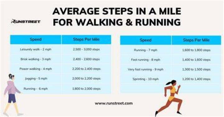How many steps is jogging a mile?