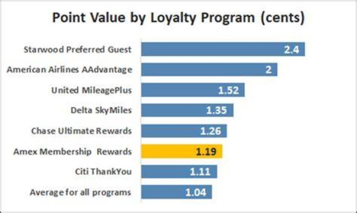 How much are 60 000 Amex points worth?