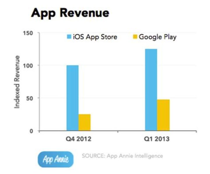 How much does App Annie cost?