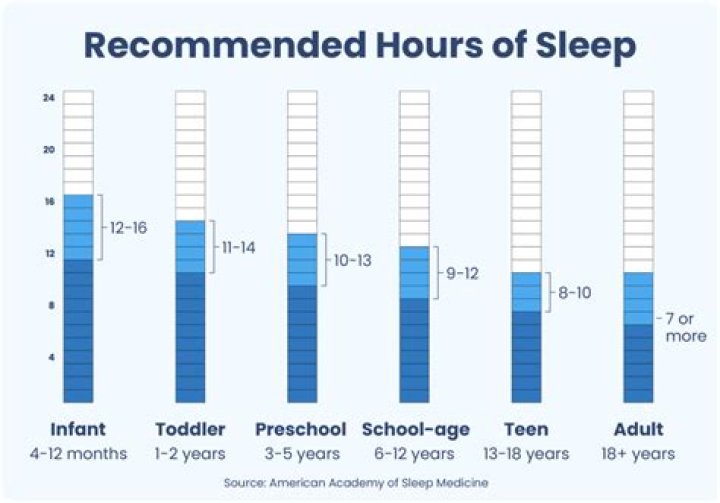 How much sleep did Tesla get?