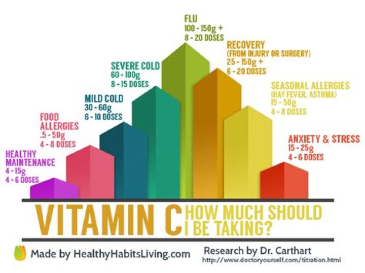How much vitamin C should you take for shingles?