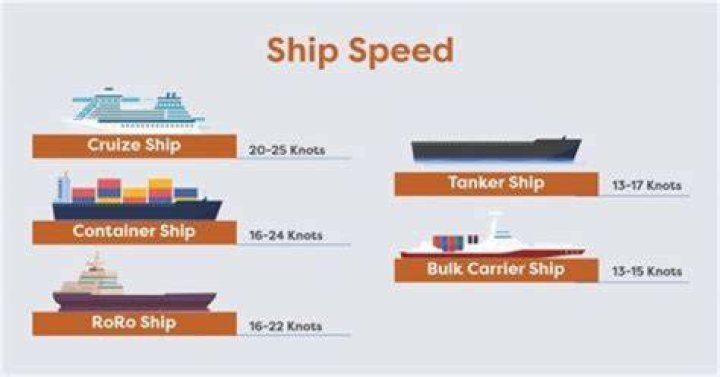 Is 21 knots fast for a ship?