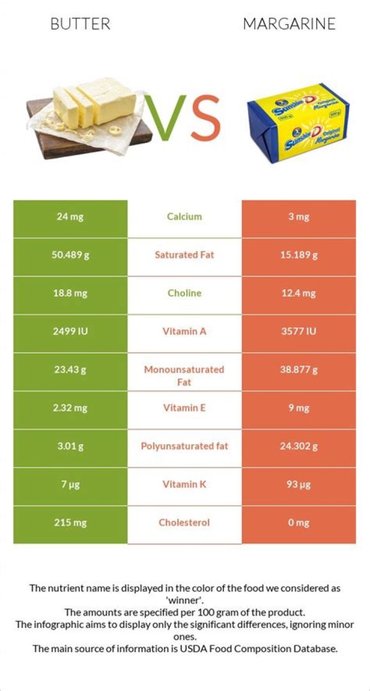 Is butter healthier than shortening?