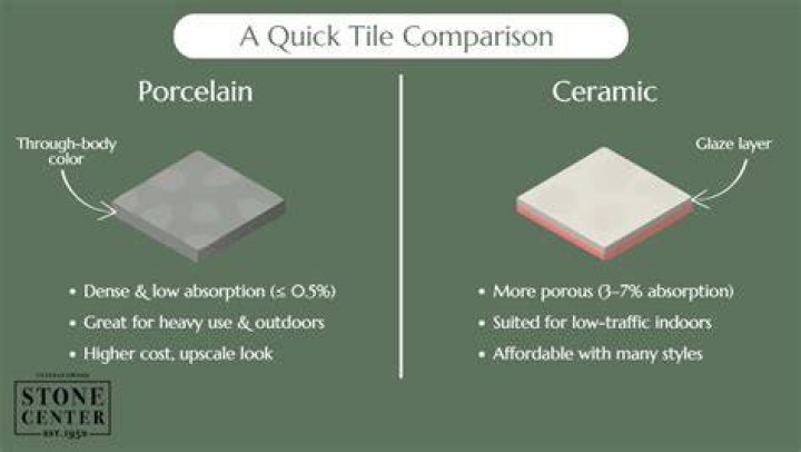 Is ceramic or porcelain tile better for countertops?