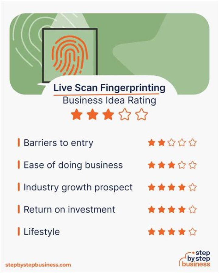 Is fingerprinting business profitable?