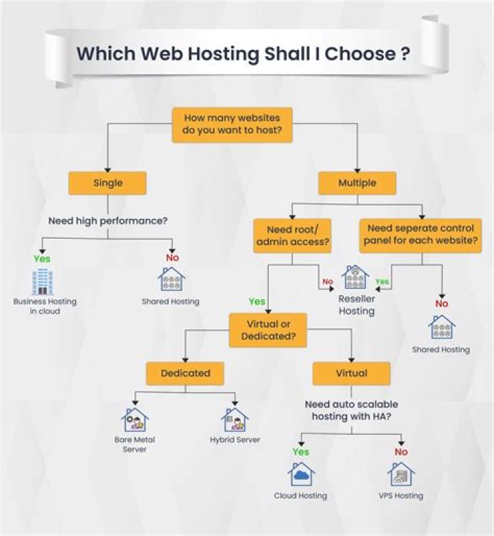 Is Google a Web hosting company?