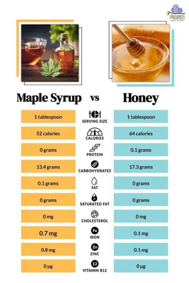 Is honey or maple syrup anti-inflammatory?