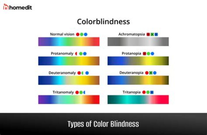 Is Niall fully colorblind?