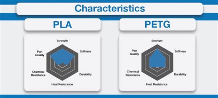 Is PETG more brittle than PLA?