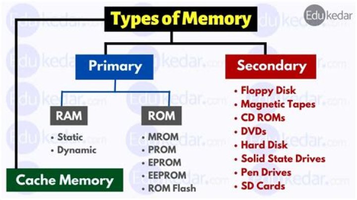 Is ROM and secondary memory same?