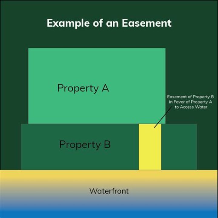 Is sale of an easement a capital gain?