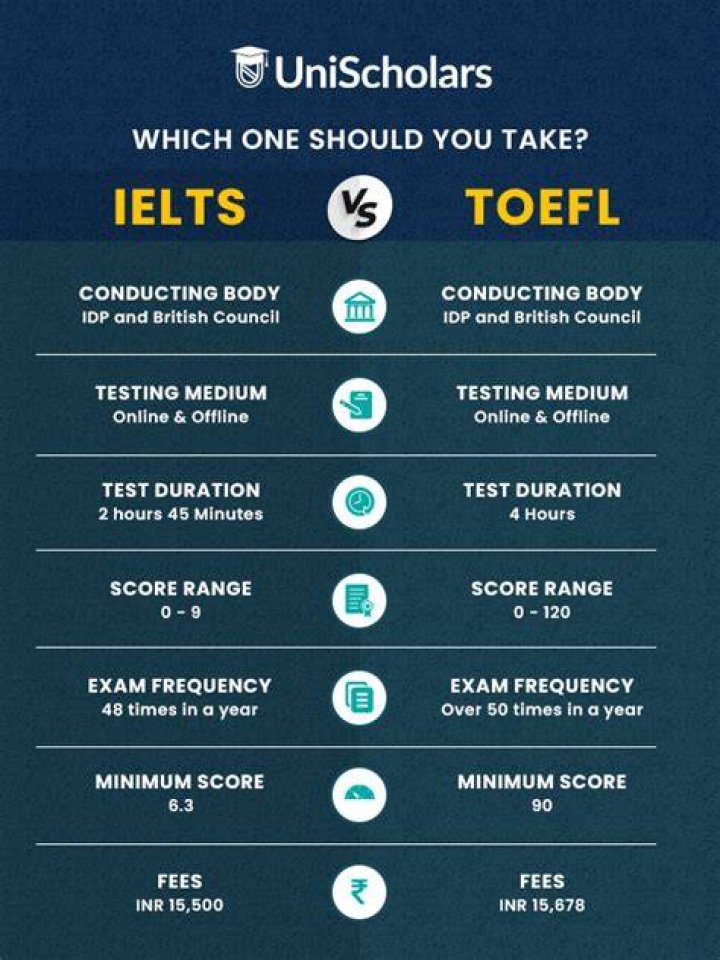Is TOEFL harder than IELTS?
