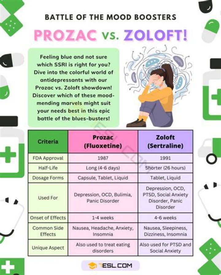 What's better Prozac or Wellbutrin?
