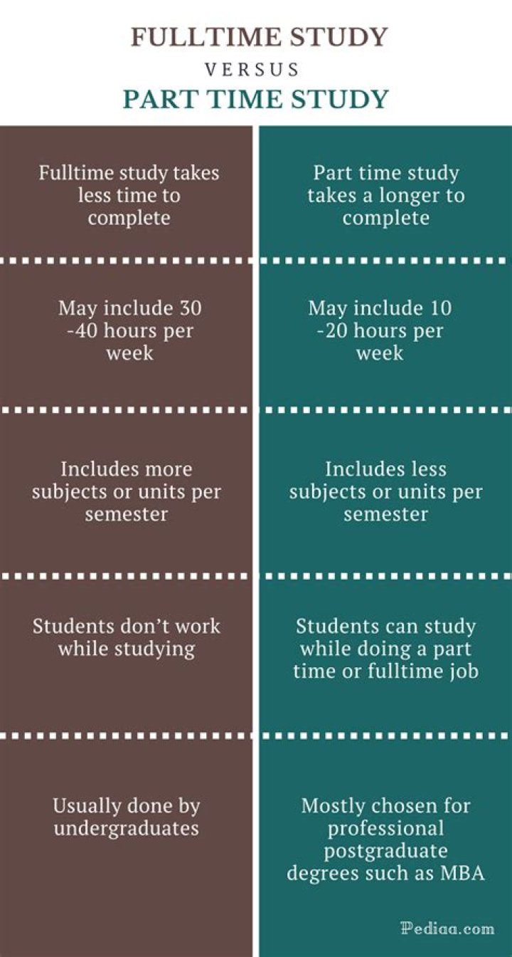 What's the difference between fulltime and part time university?