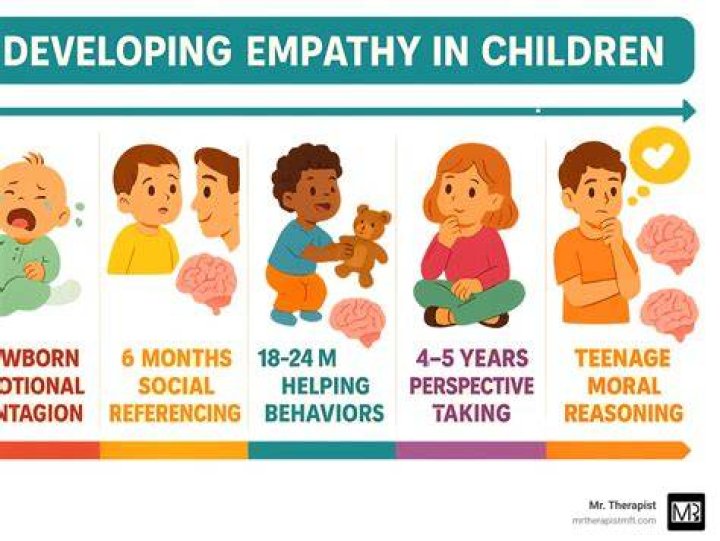 What age empathy develops?