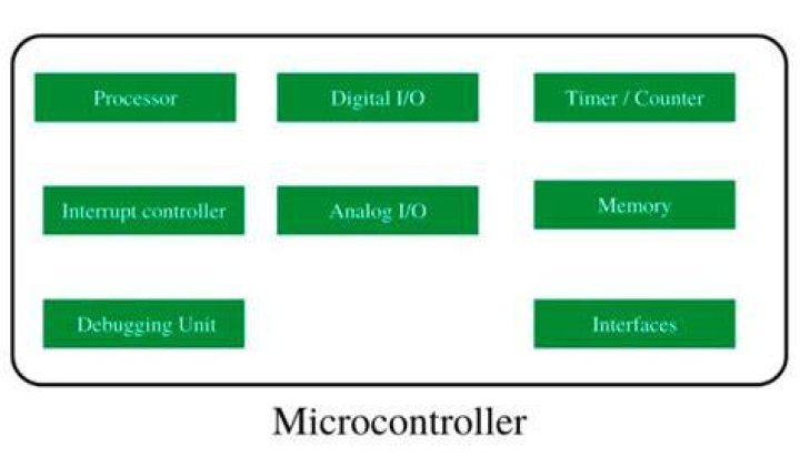 What are 3 basic applications of a microcontroller?