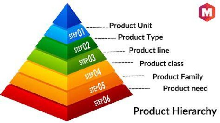 What are examples of product knowledge?