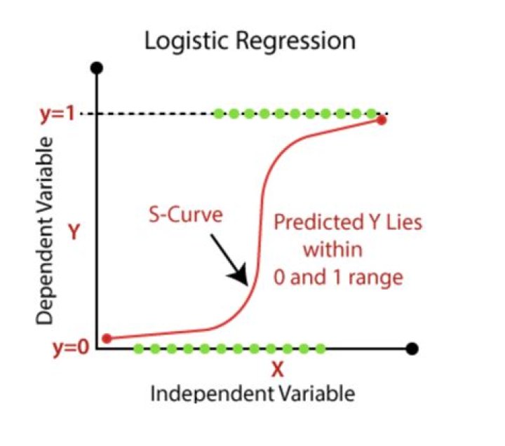 What are logistic regression models used for?