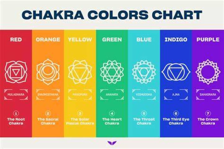 What are the 7 chakra colors?