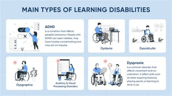 What are the 7 main types of learning disabilities?