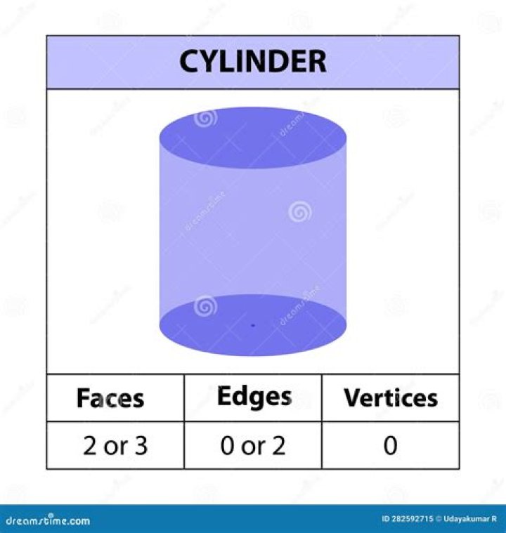 What are the faces edges and vertices of a cylinder?