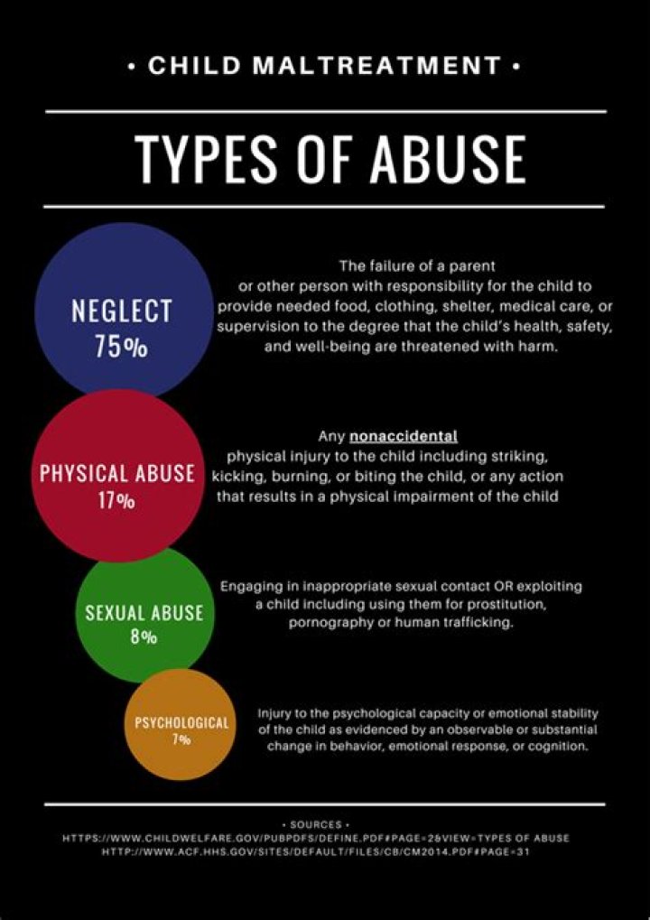 What are the four signs of abuse?