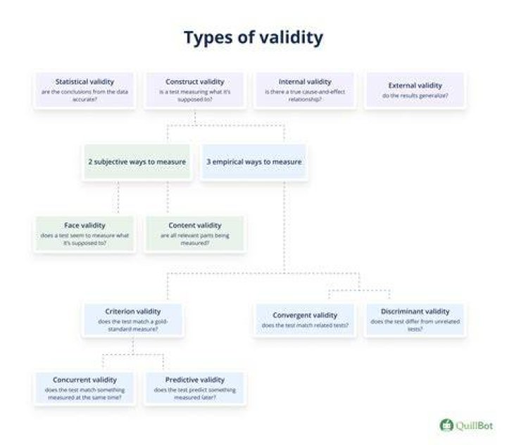 What are the three types of validity?