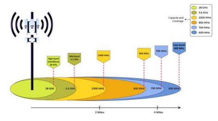 What bandwidth do I need for 5GHz?